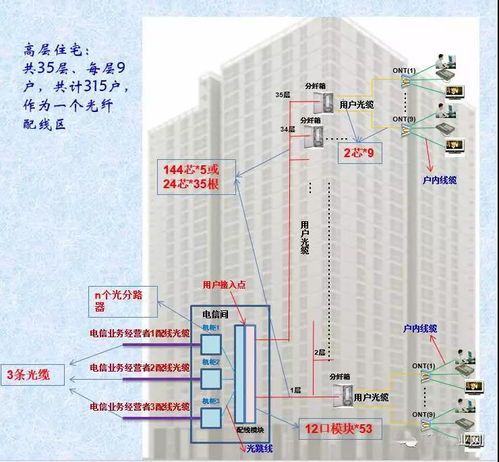 弱電智能化中光纖入戶(hù)的配置原則及設(shè)計(jì)案例